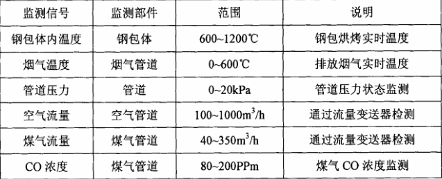 钢包烘烤器模拟量输入采集参数范围