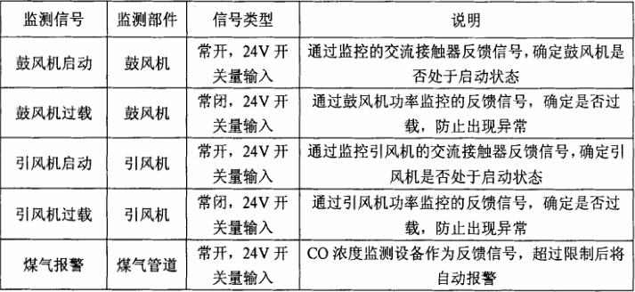 钢包烘烤器开关量输如采集参数范围